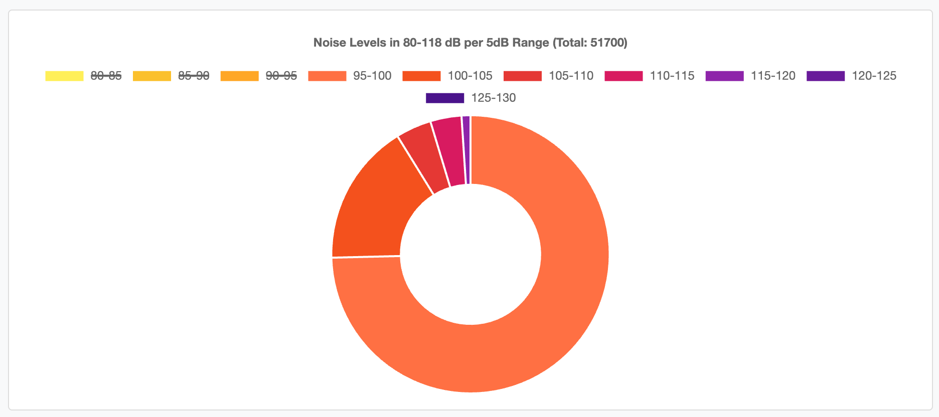 Répartition par plages