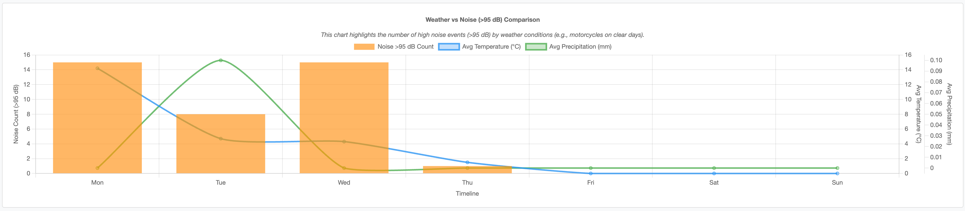 Bruit vs Météo