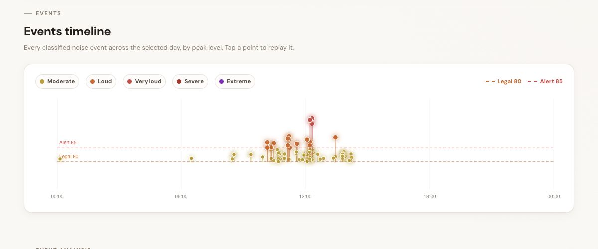 Events timeline by peak level