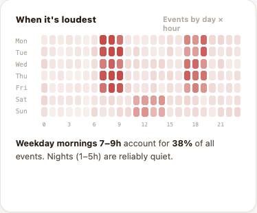 When it's loudest — events by day and hour