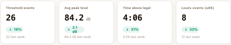 This week versus last week — events, peak, time over limit